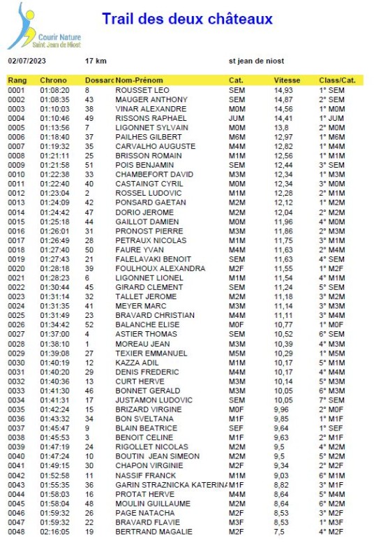 Résultats Trail des 2 châteaux