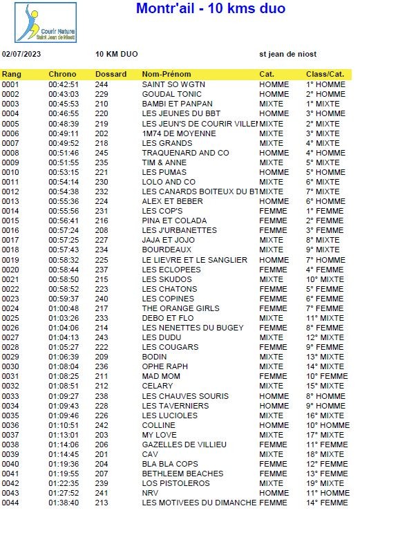 Résultats Montr'ail - 10 kms en duo